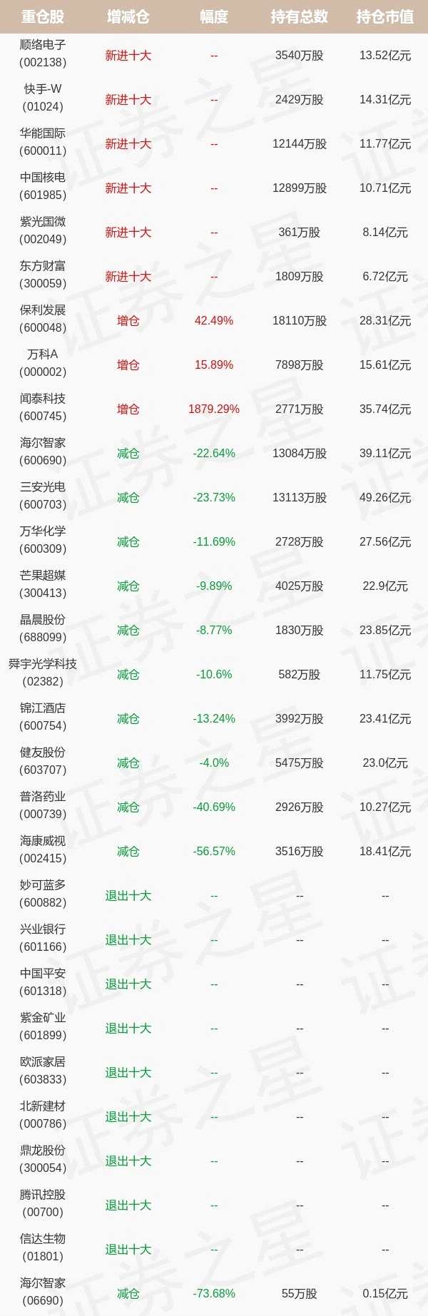 基金持仓动向：兴证全球基金谢治宇四季度加仓这些股（名单）