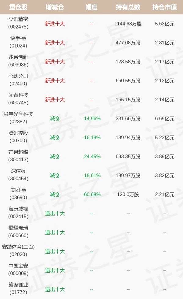 中欧基金周应波最新持仓，重仓舜宇光学科技（中欧互联网先锋混合型基金）