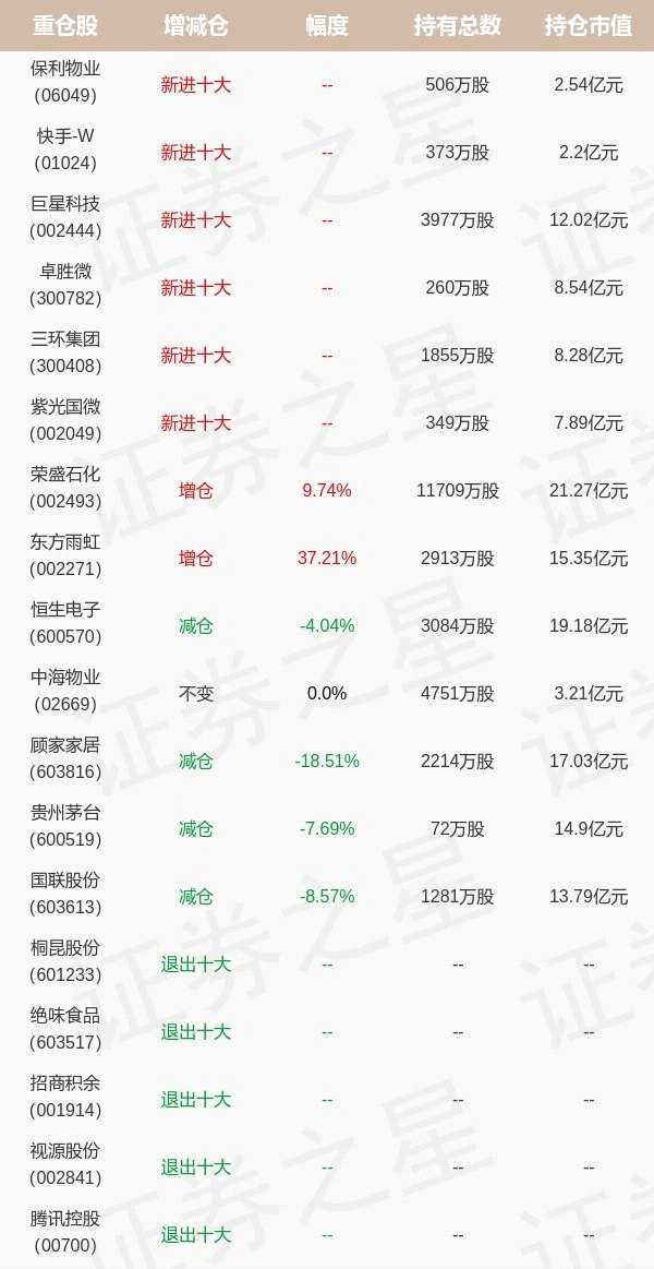 基金持仓动向：交银施罗德基金王崇四季度加仓这些股（名单）