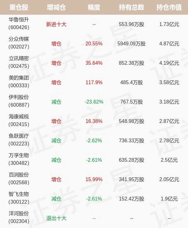 东方红资产管理王延飞最新持仓，重仓分众传媒（附名单）