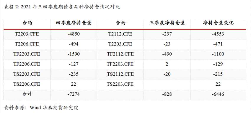 2021年Q4公募基金參與國(guó)債期貨概覽