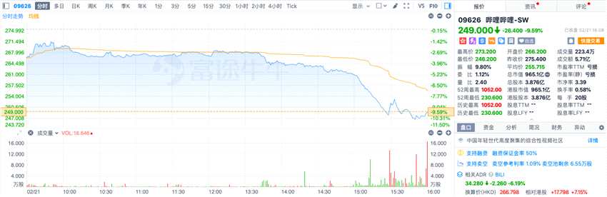 收评：港股游戏概念股大跌，腾讯跌超5%，哔哩哔哩跌超9%