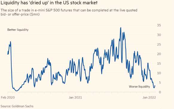 流動性警報：標(biāo)普迷你期貨市價交易規(guī)模低位運(yùn)行(來源：高盛、FT)