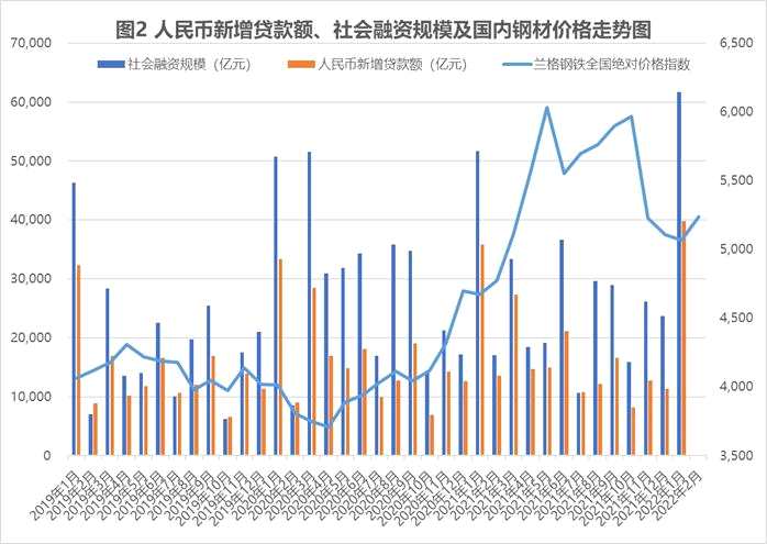 信貸“開門紅”將推動鋼市需求加快落地？