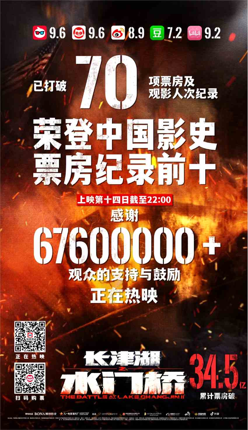 《长津湖之水门桥》票房破34亿 登中国影史票房纪录前十