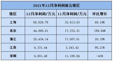 137.05亿！去年全年期货公司净利润同比增长近6成，上海辖区连续10个月净利蝉联第一！