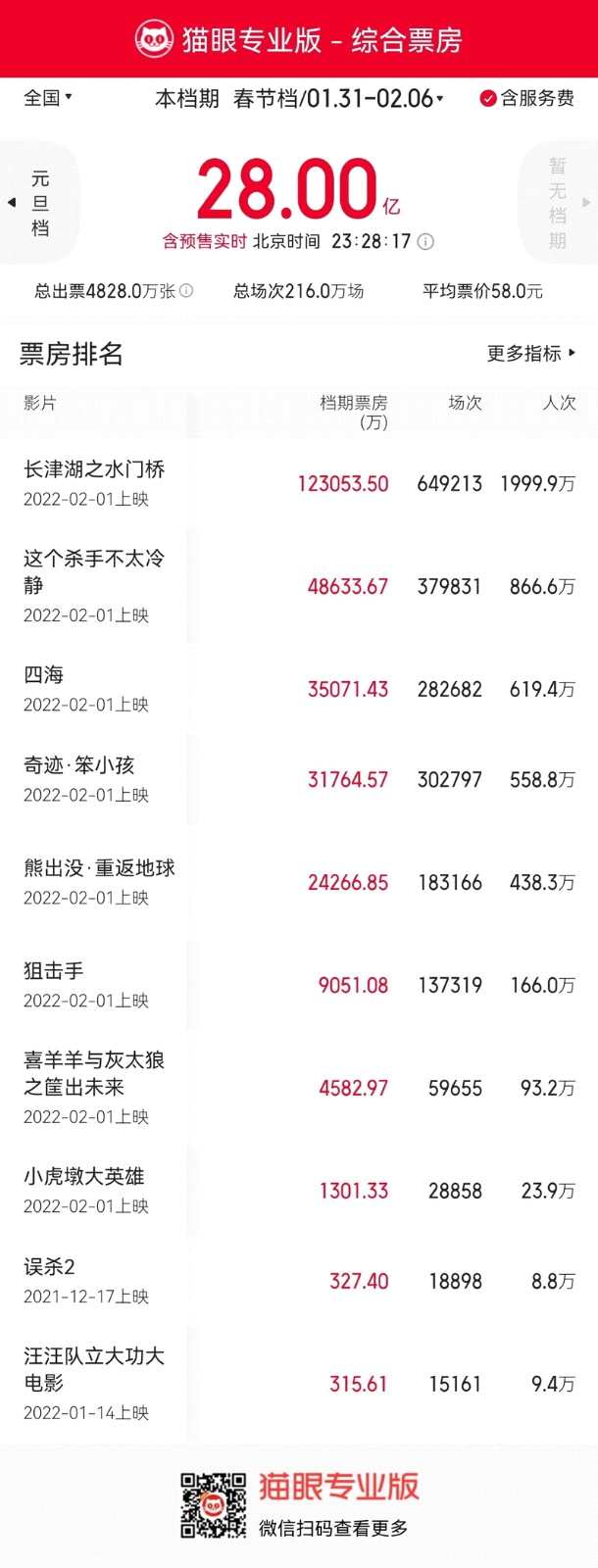 《长津湖之水门桥》票房破12亿 观影人次2111万