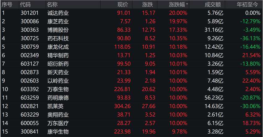 A股市場上跌幅居前的醫(yī)藥股，來源：Wind
