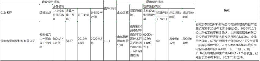 云南宏泰新型材料有限公司電解鋁建設項目（B系列）產(chǎn)能置換方案落實情況的公示