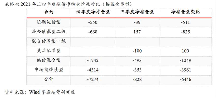 2021年Q4公募基金參與國(guó)債期貨概覽