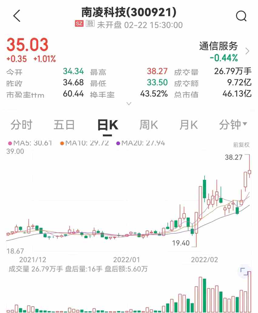 三天大漲34%股東精準減持