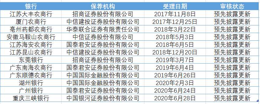 排隊A股IPO的銀行。