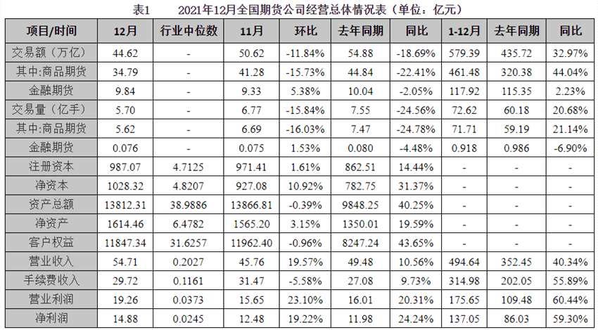 137.05亿！去年全年期货公司净利润同比增长近6成，上海辖区连续10个月净利蝉联第一！