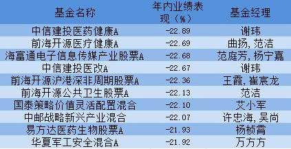 主动权益类基金业绩：连续两年“垫底”的万家精选混合暂时领先，医药相关基金是“重灾区”