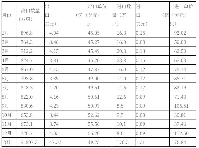 2021年中国铝车轮出口47.32亿美元