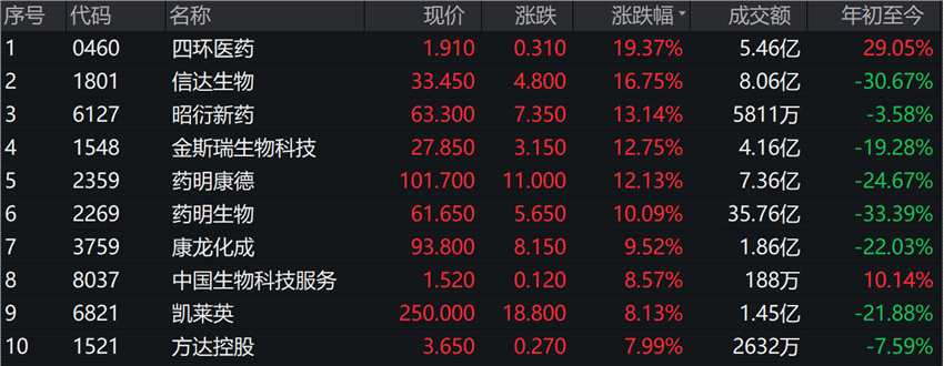 H股市場上跌幅居前的醫(yī)藥股，來源：Wind