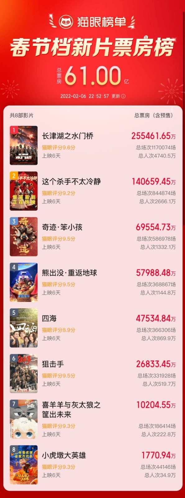 春节档新片总票房破61亿 《长津湖之水门桥》破25亿