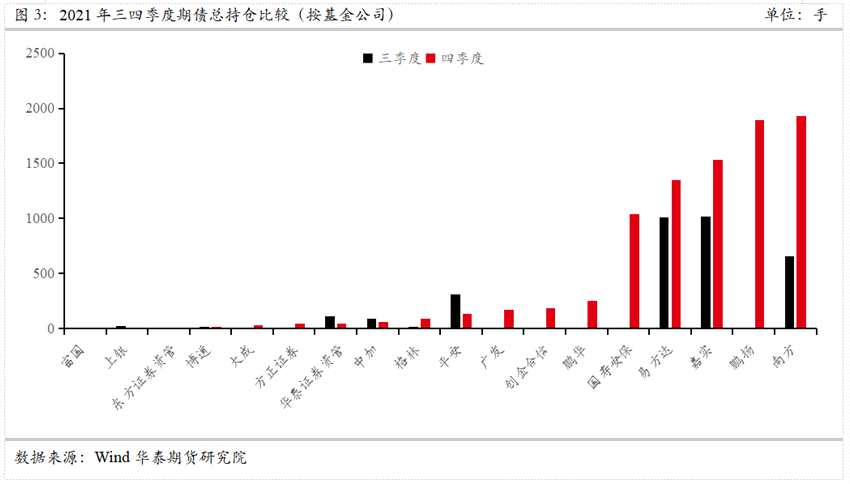 2021年Q4公募基金參與國(guó)債期貨概覽