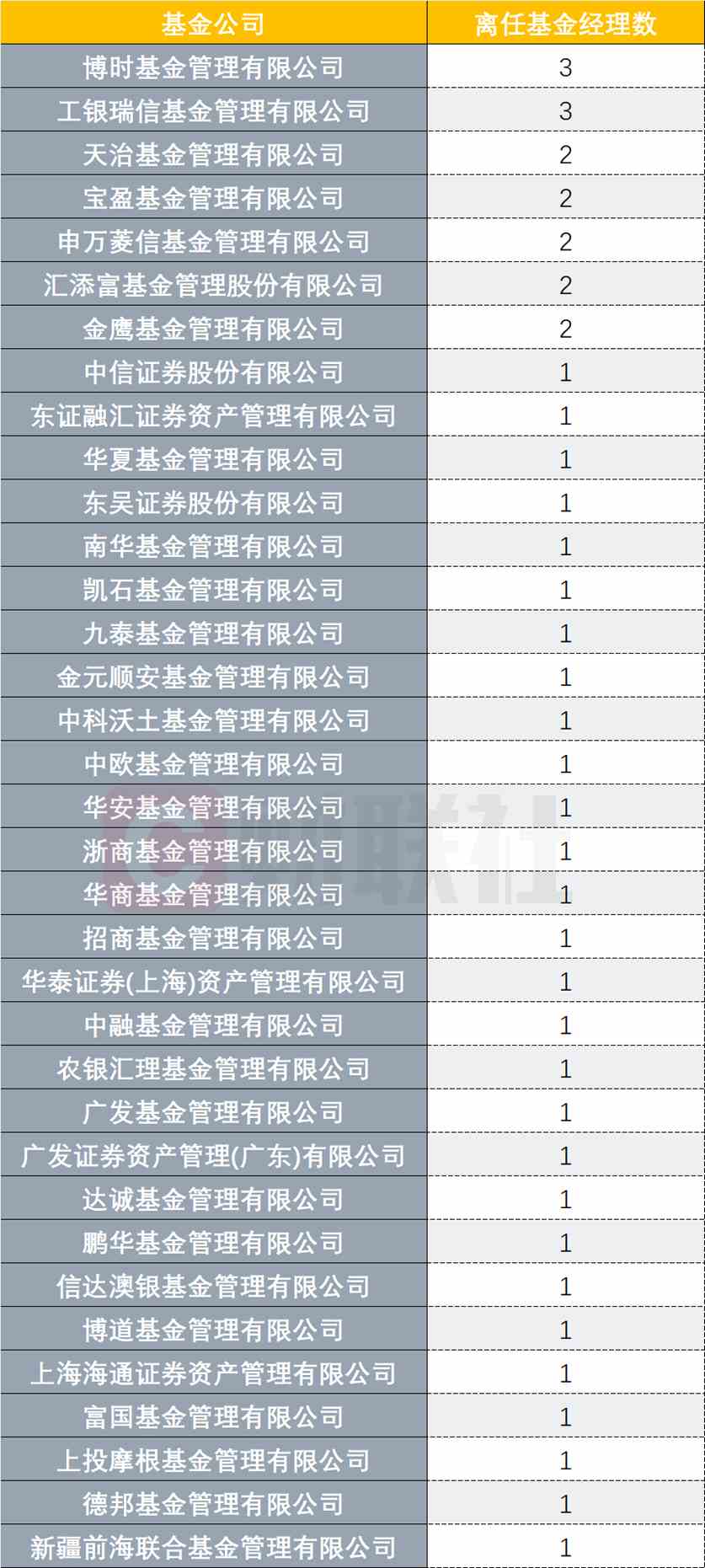 离职奔私名将又多一位，今年来40多位基金经理离职，高流动从来不停歇，有的奔大好前程，有的被动出局