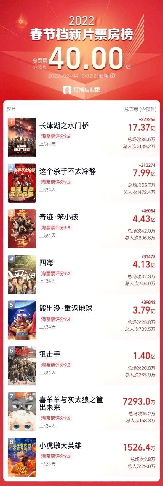 2022春节档新片总票房破40亿 《长津湖》位列榜