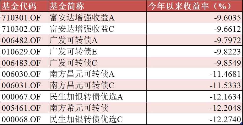 “固收+”跌幅榜TOP10 数据来源：Wind