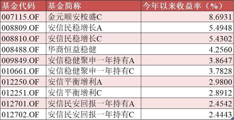 “固收+”涨幅榜TOP10 数据来源：Wind