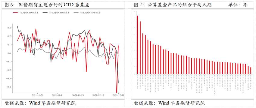 2021年Q4公募基金參與國(guó)債期貨概覽