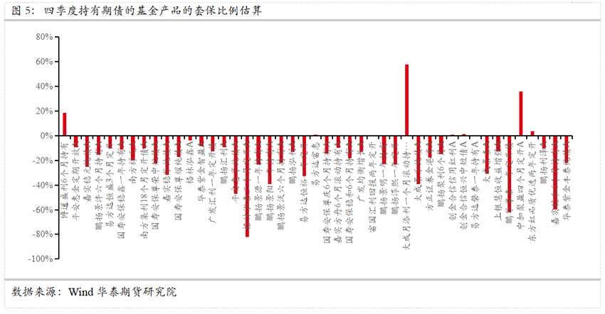 2021年Q4公募基金參與國(guó)債期貨概覽