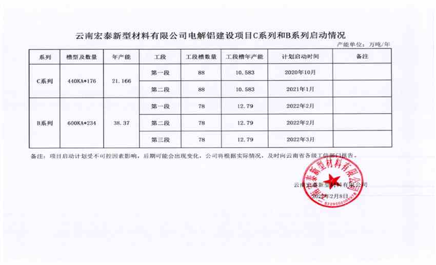 云南宏泰新型材料有限公司電解鋁建設項目（B系列）產(chǎn)能置換方案落實情況的公示