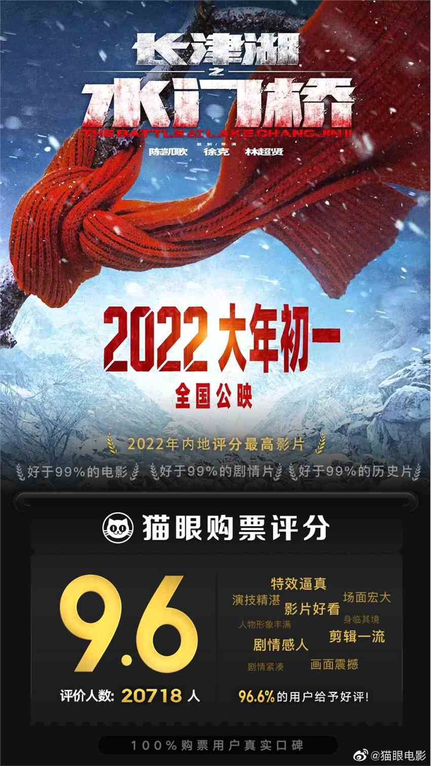 2022春节档电影票房破15亿 《长津湖之水门桥》9.6分+6.47亿夺冠