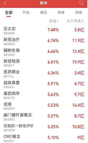 火力全開，醫(yī)藥股九成多概念股上漲，近50億資金涌入搶籌，業(yè)績高增標的成后市大亮點（附股）