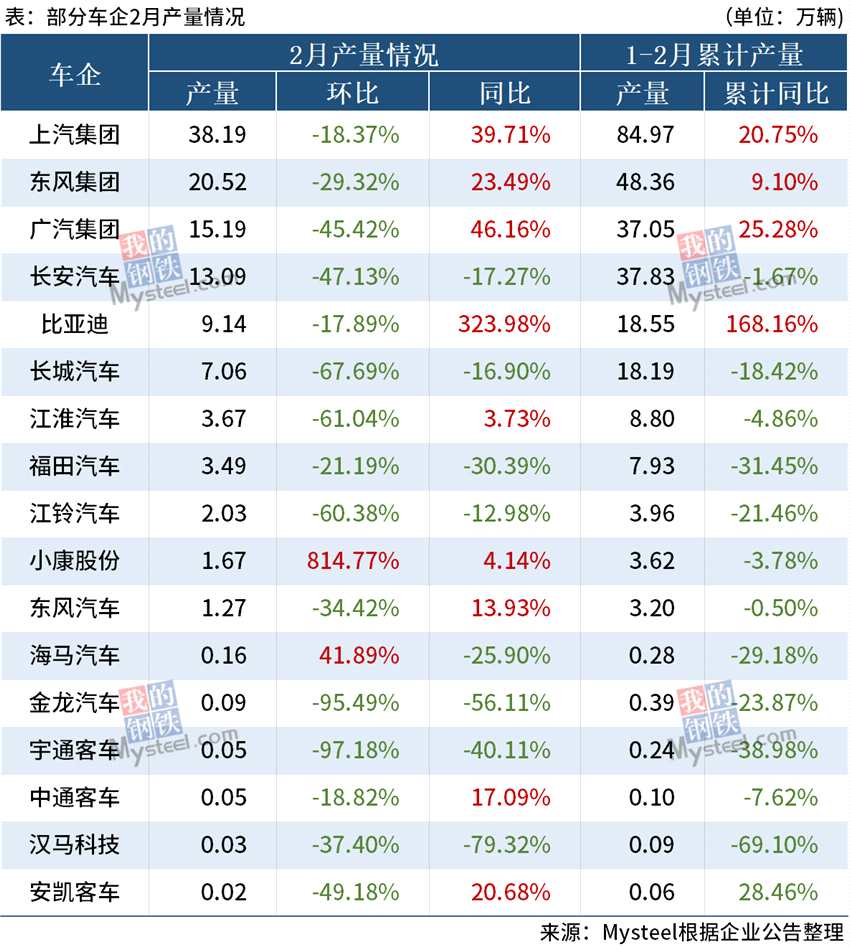 Mysteel：2月上市车企产销量出炉，排名前三位产量同比大增