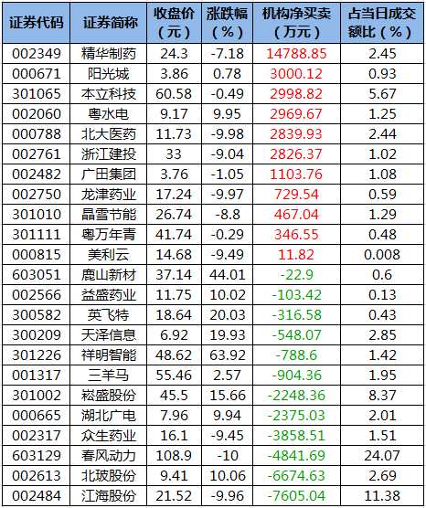 赢家财富网>股票>股市直播>正文 涨跌停个股截至收盘,沪深两市合计