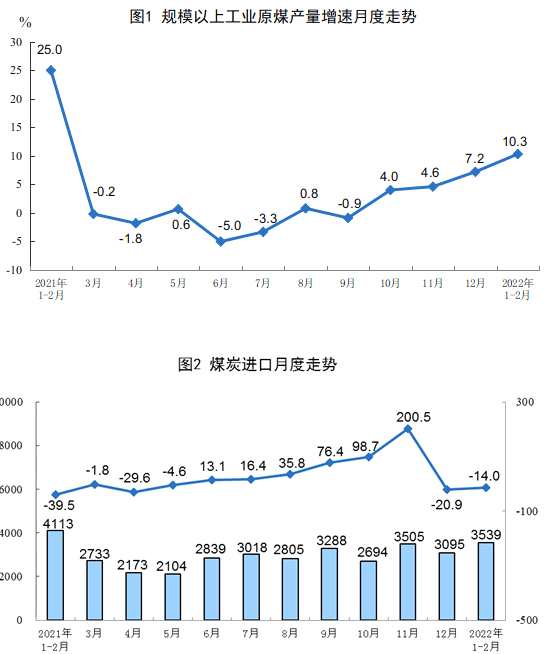 统计局：1-2月中国生产原煤6.9亿吨，同比增长10.3%