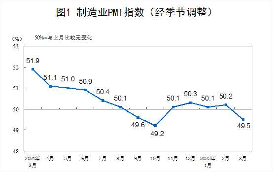 中国3月制造业PMI为49.5%，比上月下降0.7个百分点