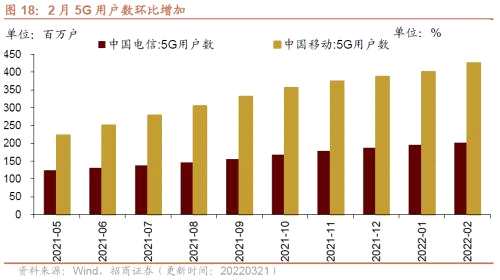 【招商策略】行业景气观察0323——光伏概念淡季不淡，通信基站产量同比转正