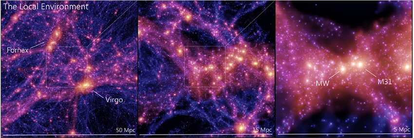 在模拟的最中心是银河系（MW）和我们最近的大质量邻居，仙女座星系（M31）