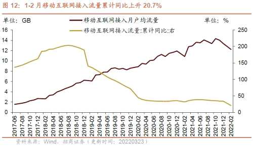 【招商策略】行业景气观察0323——光伏概念淡季不淡，通信基站产量同比转正