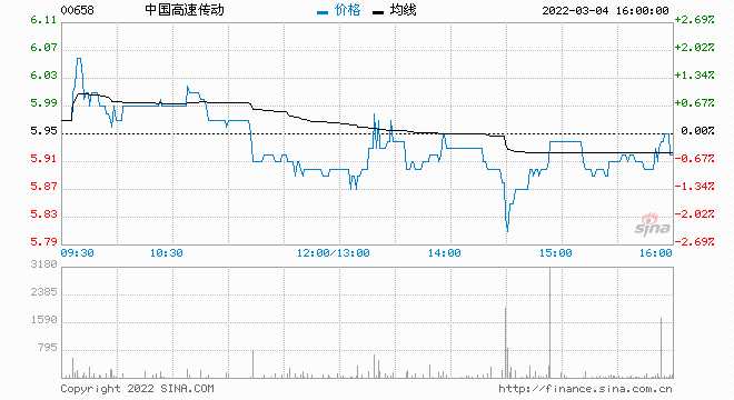 赢家财富网>股票>港股>正文 中国高速传动(00658)公布2021年全年业绩