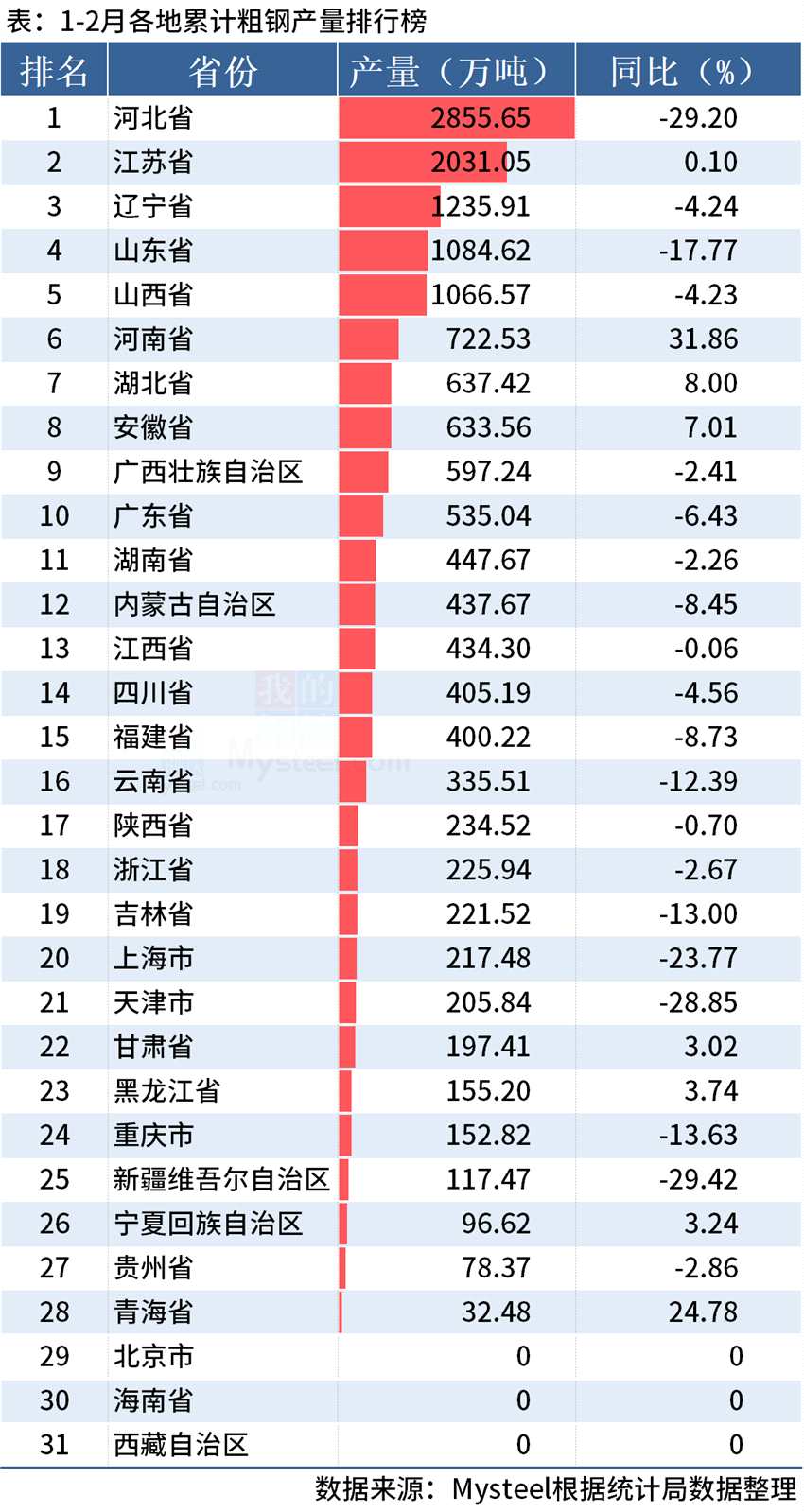 统计局：1-2月全国分省市粗钢产量出炉，河北降近30%