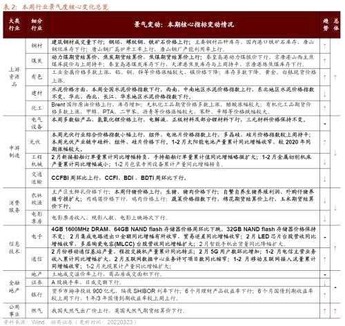 【招商策略】行业景气观察0323——光伏概念淡季不淡，通信基站产量同比转正