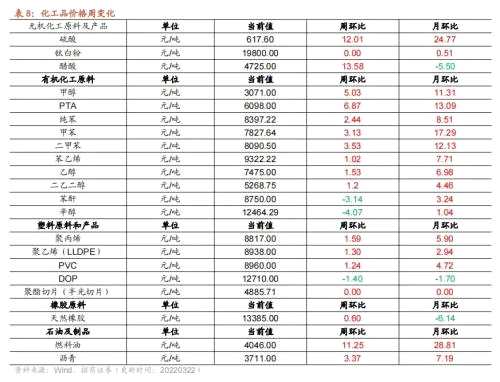 【招商策略】行业景气观察0323——光伏概念淡季不淡，通信基站产量同比转正