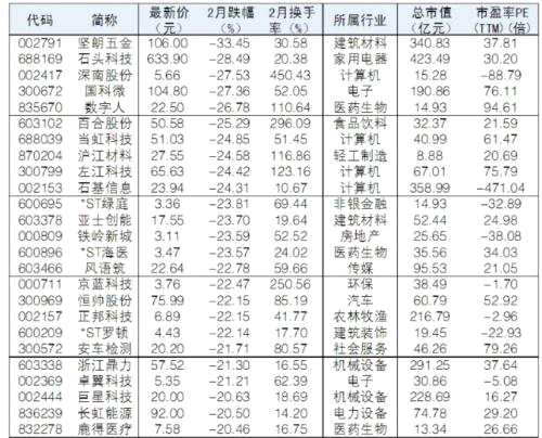 【個股回顧】2月兩市牛熊股TOP25：4股翻倍，浙江建投漲幅第一，牛股集中在這些行業(yè)