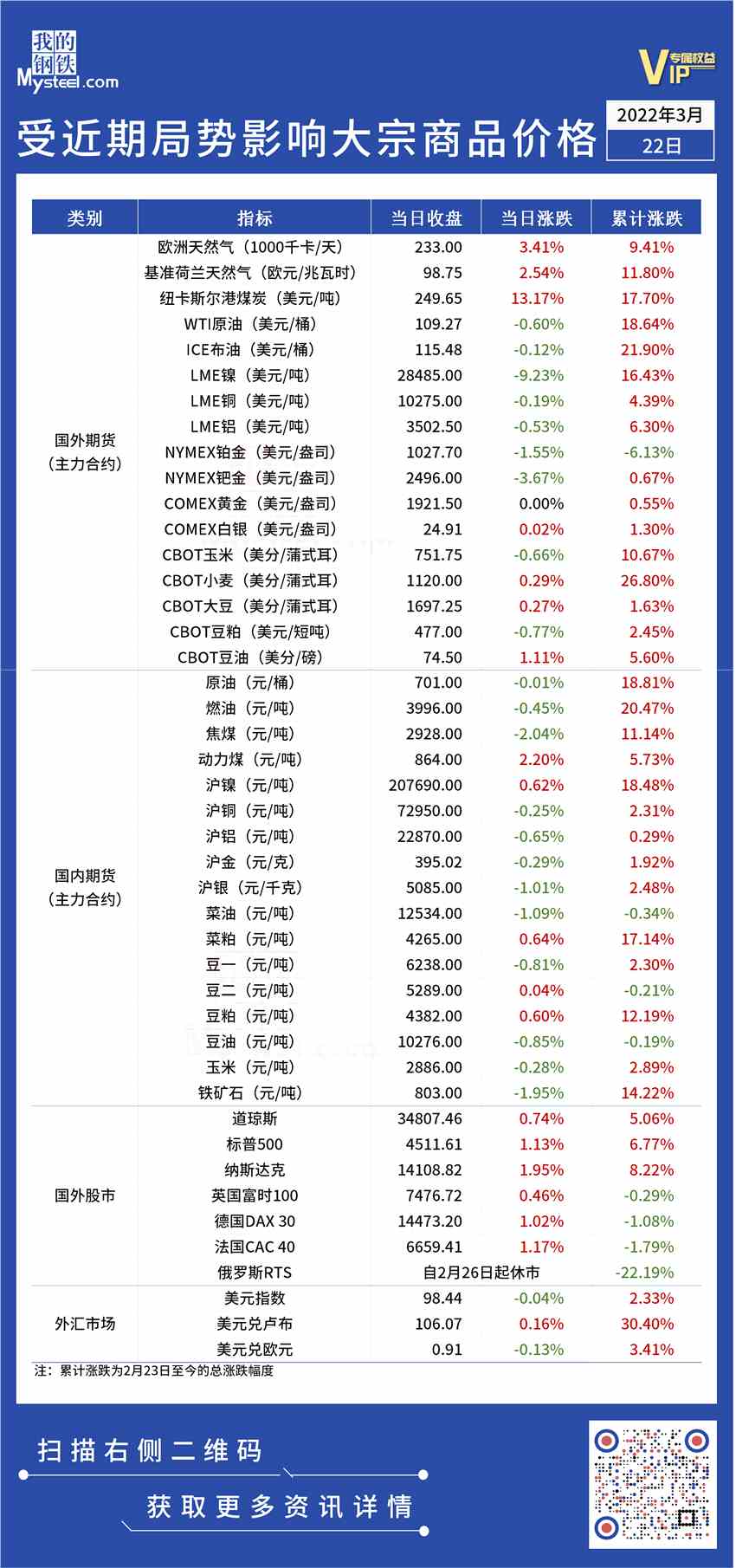 Mysteel：受近期局势影响大宗商品价格一览表（3月22日）