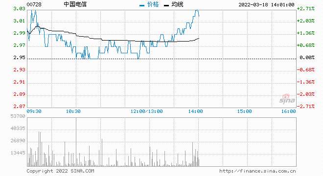 赢家财富网>股票>港股>正文小摩发布研究报告称,维持中国电信(00728)"