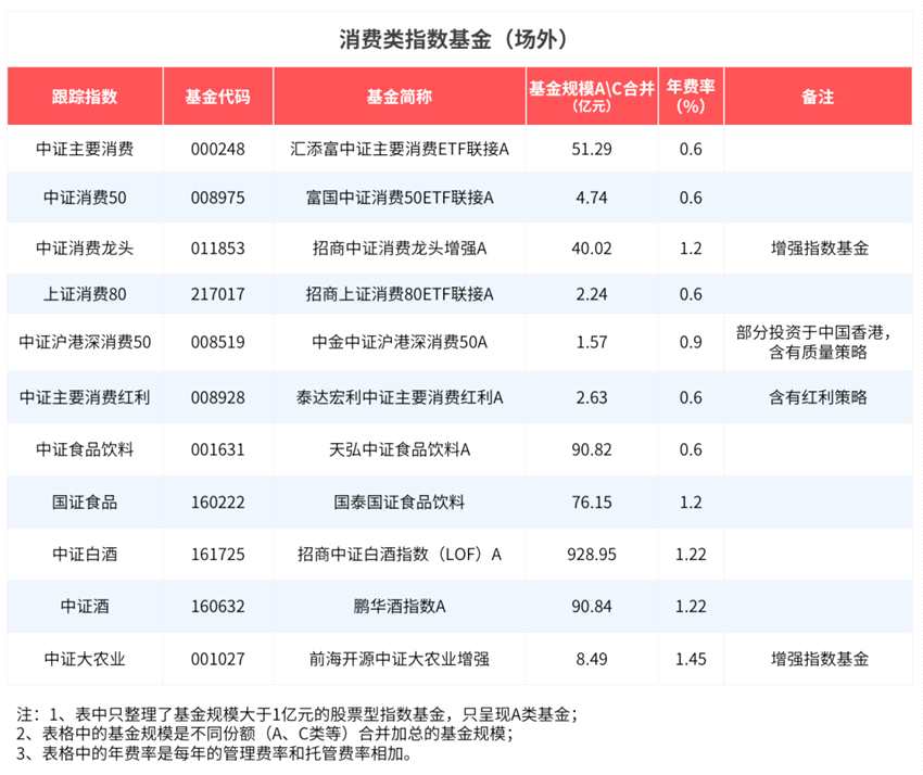 这么多「消费类」指数基金，怎么区分？