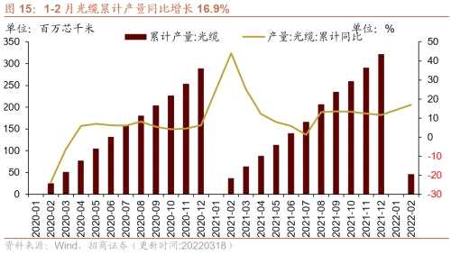 【招商策略】行业景气观察0323——光伏概念淡季不淡，通信基站产量同比转正