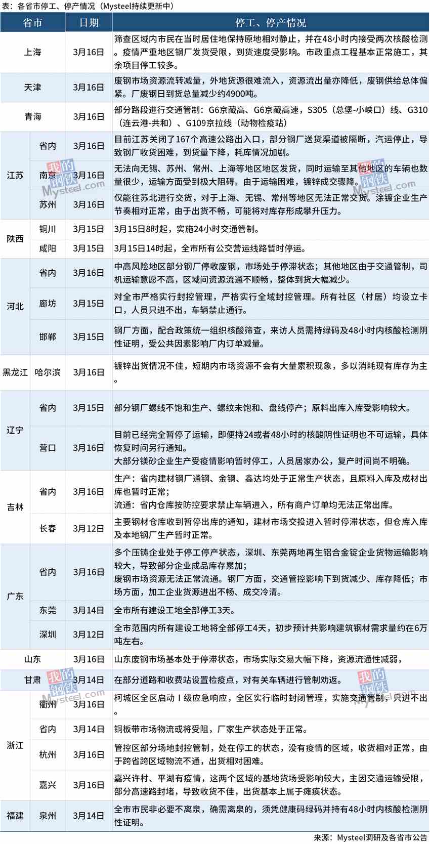 Mysteel：疫情防控下，各省停工停产最新情况汇总（三）