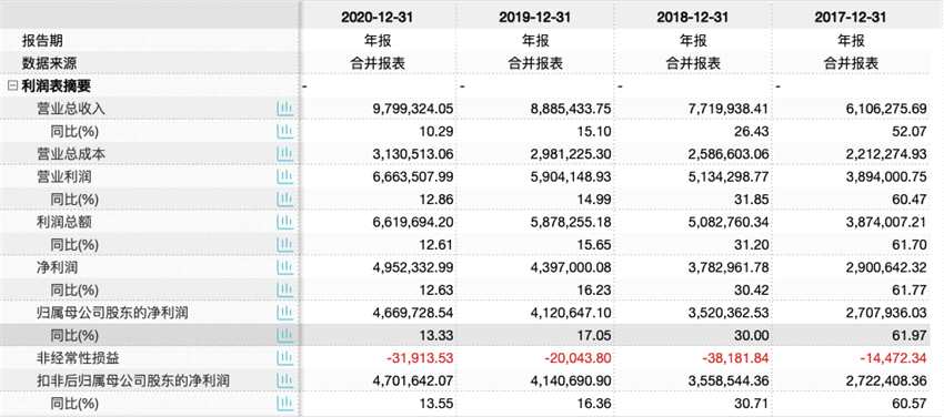 貴州茅臺21年平均日凈賺1.44億元 新電商平臺即將上線