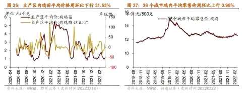 【招商策略】行业景气观察0323——光伏概念淡季不淡，通信基站产量同比转正